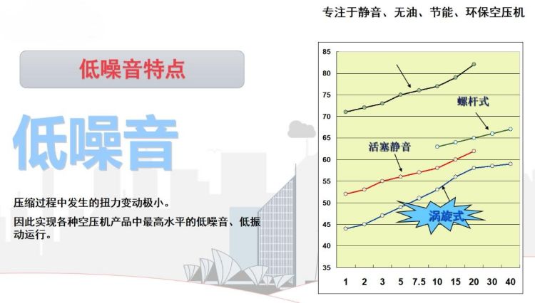 低噪音的无油空压机