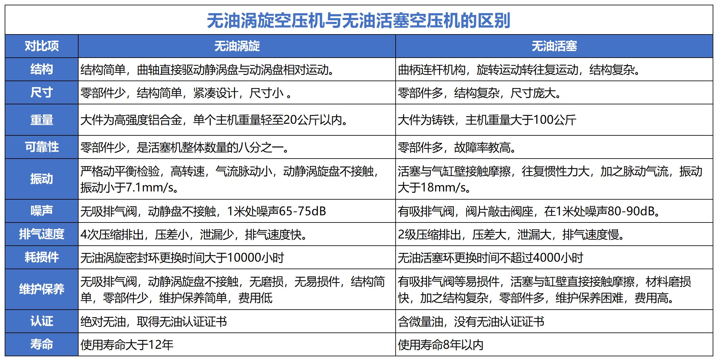 无油涡旋和无油活塞空压机的区别