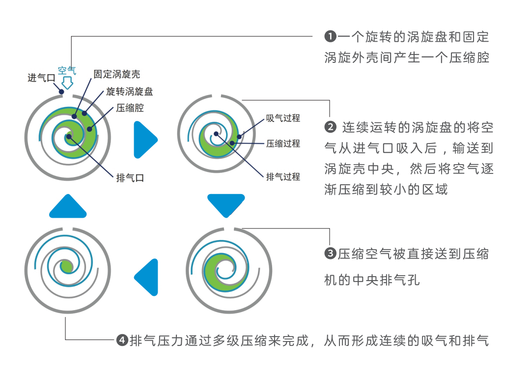 无油涡旋空压机工作原理