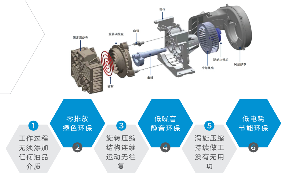 无油涡旋空压机的特点