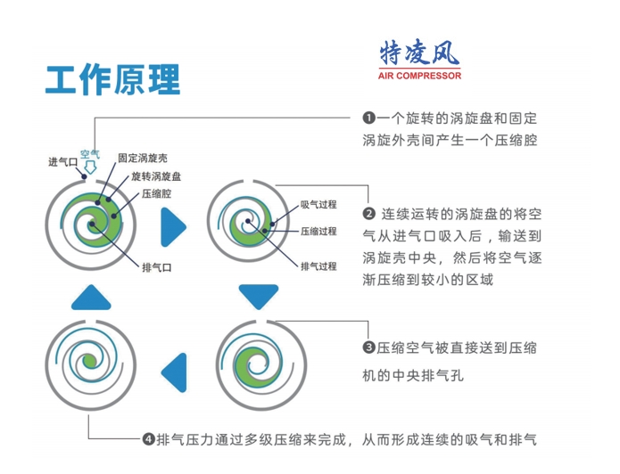 无油机工作原理